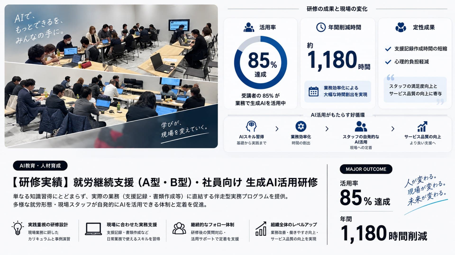 【研修実績】就労継続支援(A型・B型)・社員向け 生成AI活用研修の成果サマリー。生成AIの活用率85%達成、年間約1,180時間の業務削減を実現。実践重視の研修設計、支援記録・書類作成など現場に合わせた実務支援、研修後の質問対応と活用サポートによる継続的なフォロー体制、組織全体のレベルアップという4つの取り組みにより、受講者の85%が業務で生成AIを活用。支援記録作成時間の短縮と心理的負担の軽減、スタッフの満足度とサービス品質の向上につながった、AIスキル習得から業務効率化・自発的なAI活用・サービス品質向上へ至る好循環を示した研修実績。