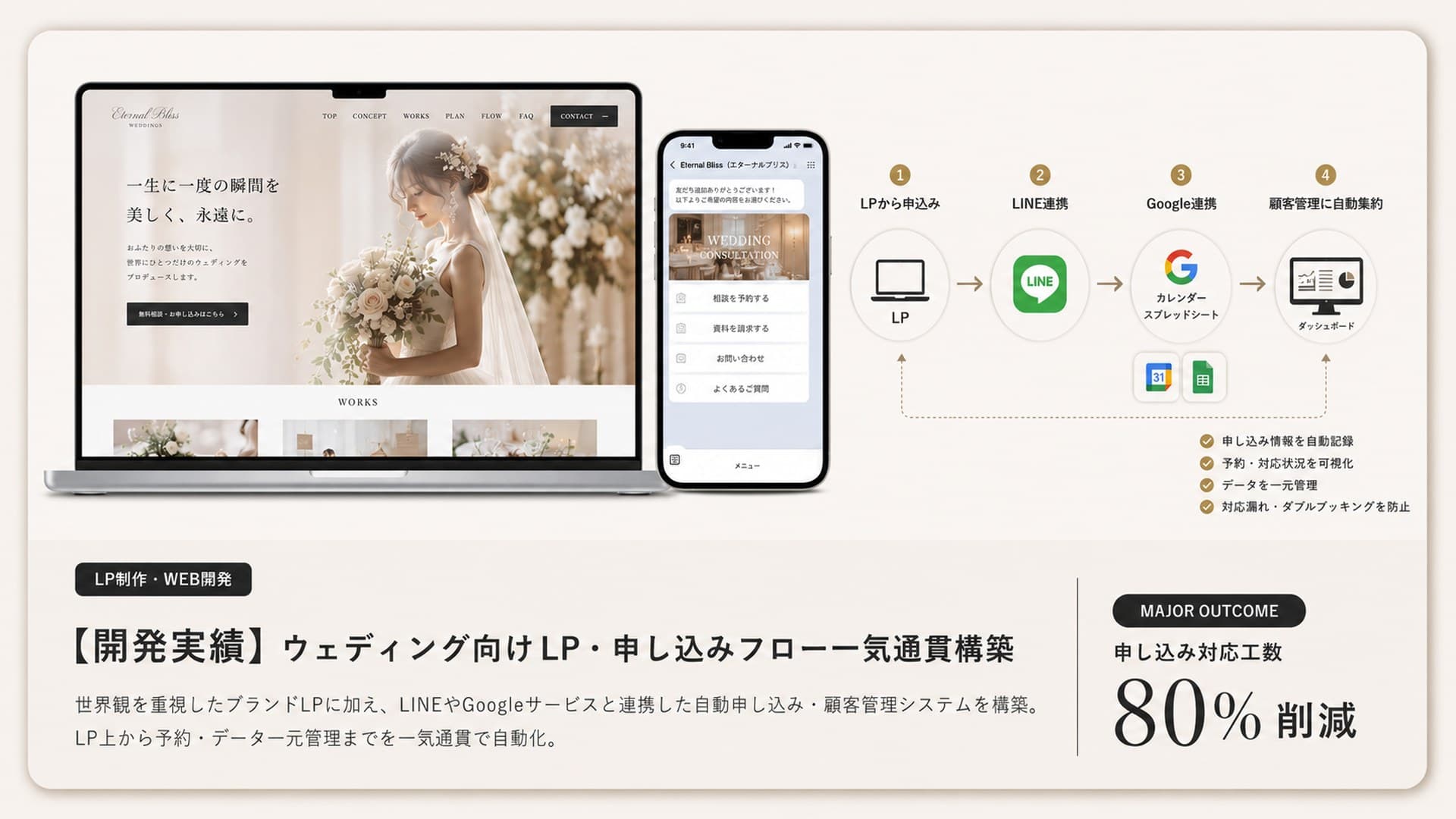 【開発実績】ウェディング向けLP・申し込みフロー一気通貫構築のPC・スマートフォン画面と自動化フロー。申し込み対応工数を80%削減。世界観を重視したブランドLPに加え、LINEやGoogleサービスと連携した自動申し込み・顧客管理システムを構築し、LP上から予約・データ一元管理までを一気通貫で自動化。LPからの申込、LINE連携、Googleカレンダー・スプレッドシート連携、顧客管理への自動集約という4ステップにより、申し込み情報の自動記録、予約・対応状況の可視化、データの一元管理、対応漏れ・ダブルブッキングの防止を実現したLP制作・WEB開発事例。